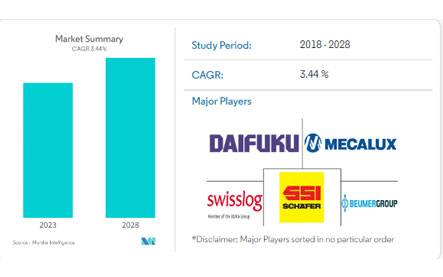 Oriente Medio y África transportan el mercado: crecimiento, tendencias y pronósticos (2023 - 2028)