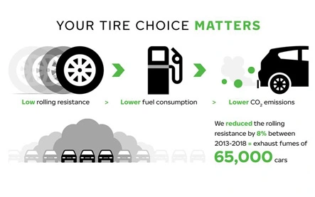 Nokian reclama las emisiones más bajas en la industria de los neumáticos